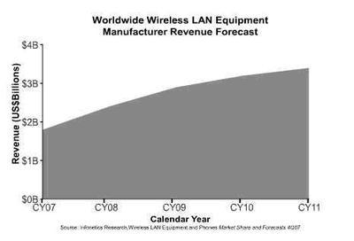 Wi-Fi無線網(wǎng)絡(luò)蓬勃發(fā)展凸顯兼容性重要性