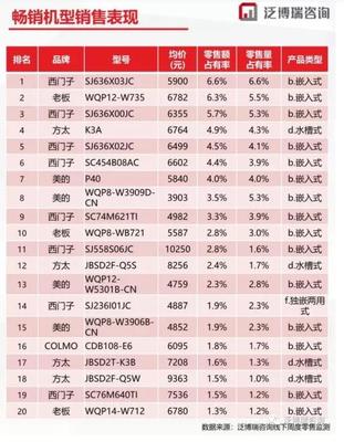 「老板」電器憑什么成為上半年洗碗機銷量黑馬？