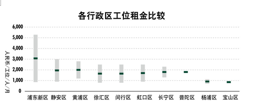 世邦魏理仕 大浪淘沙，共享辦公轉型在即，物業服務評估成關鍵